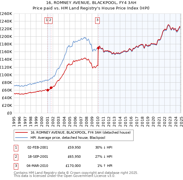 16, ROMNEY AVENUE, BLACKPOOL, FY4 3AH: Price paid vs HM Land Registry's House Price Index