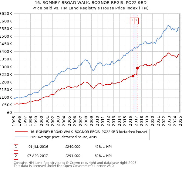 16, ROMNEY BROAD WALK, BOGNOR REGIS, PO22 9BD: Price paid vs HM Land Registry's House Price Index