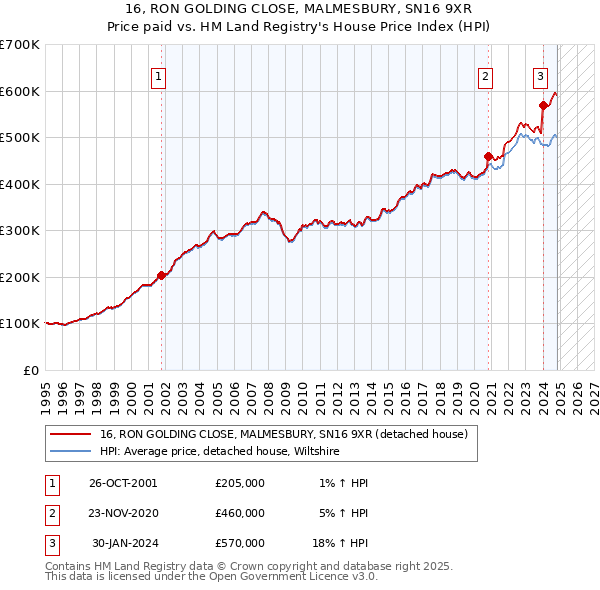 16, RON GOLDING CLOSE, MALMESBURY, SN16 9XR: Price paid vs HM Land Registry's House Price Index