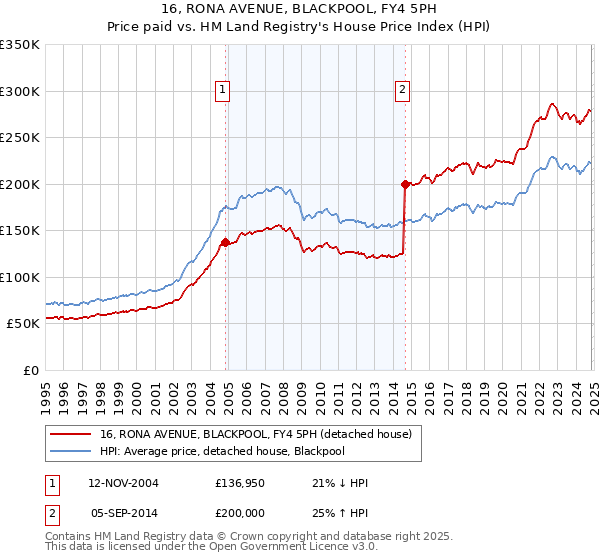 16, RONA AVENUE, BLACKPOOL, FY4 5PH: Price paid vs HM Land Registry's House Price Index