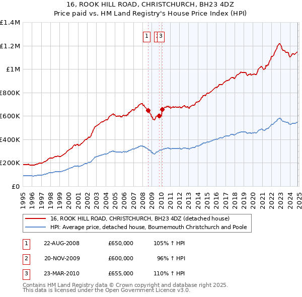 16, ROOK HILL ROAD, CHRISTCHURCH, BH23 4DZ: Price paid vs HM Land Registry's House Price Index