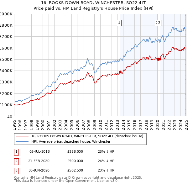 16, ROOKS DOWN ROAD, WINCHESTER, SO22 4LT: Price paid vs HM Land Registry's House Price Index