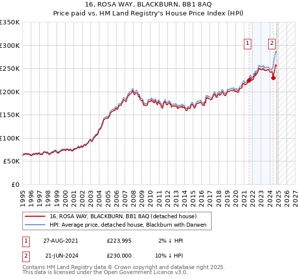 16, ROSA WAY, BLACKBURN, BB1 8AQ: Price paid vs HM Land Registry's House Price Index