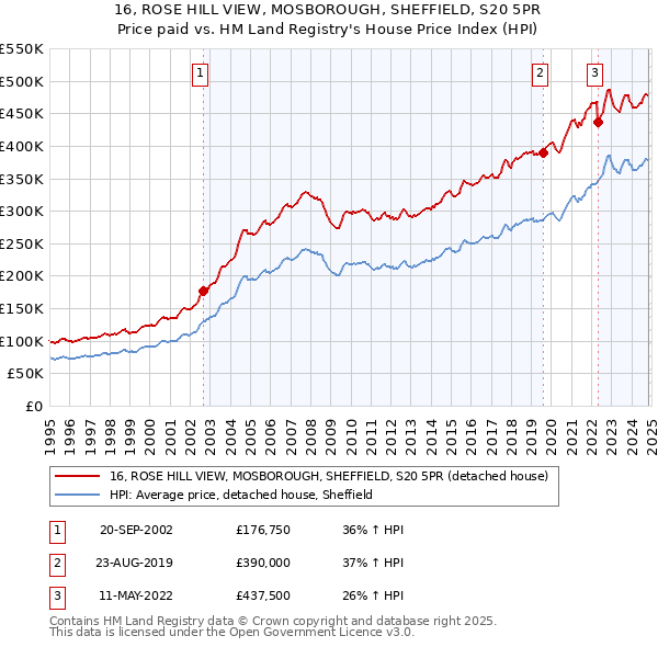 16, ROSE HILL VIEW, MOSBOROUGH, SHEFFIELD, S20 5PR: Price paid vs HM Land Registry's House Price Index