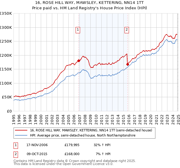 16, ROSE HILL WAY, MAWSLEY, KETTERING, NN14 1TT: Price paid vs HM Land Registry's House Price Index