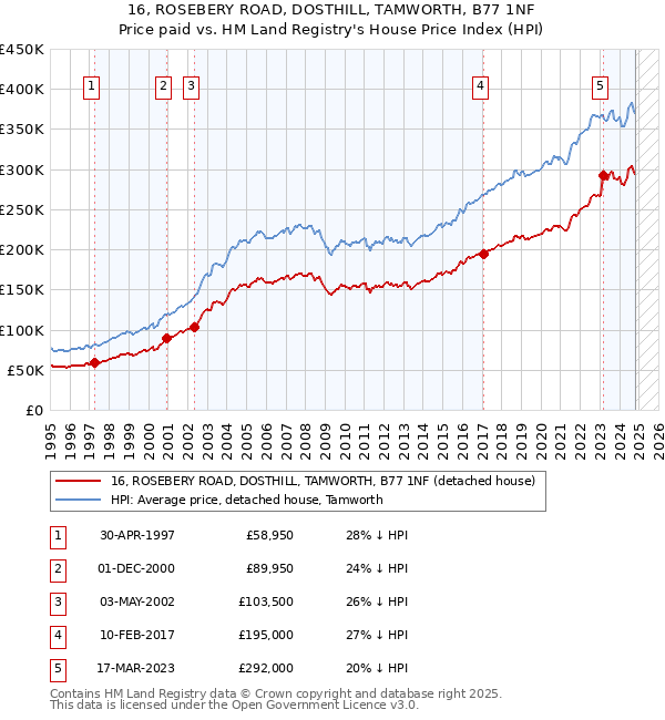 16, ROSEBERY ROAD, DOSTHILL, TAMWORTH, B77 1NF: Price paid vs HM Land Registry's House Price Index