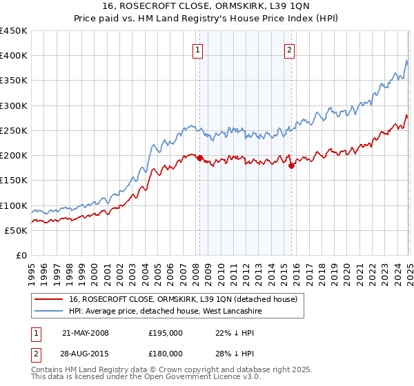 16, ROSECROFT CLOSE, ORMSKIRK, L39 1QN: Price paid vs HM Land Registry's House Price Index