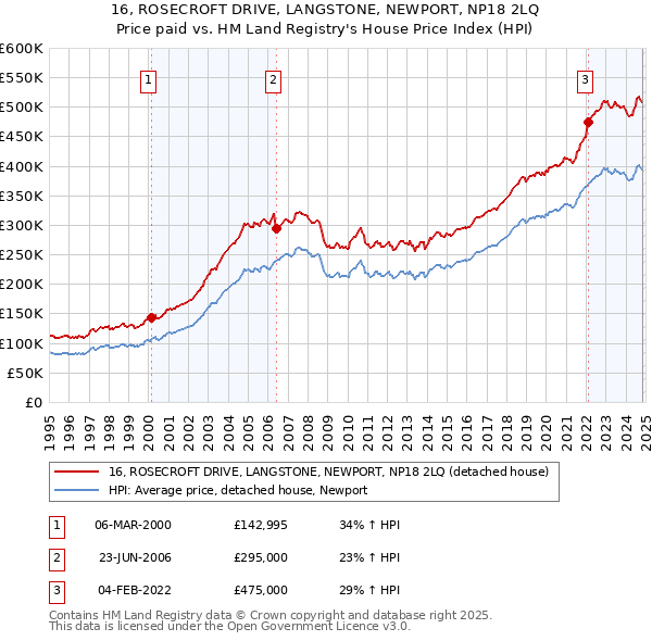 16, ROSECROFT DRIVE, LANGSTONE, NEWPORT, NP18 2LQ: Price paid vs HM Land Registry's House Price Index