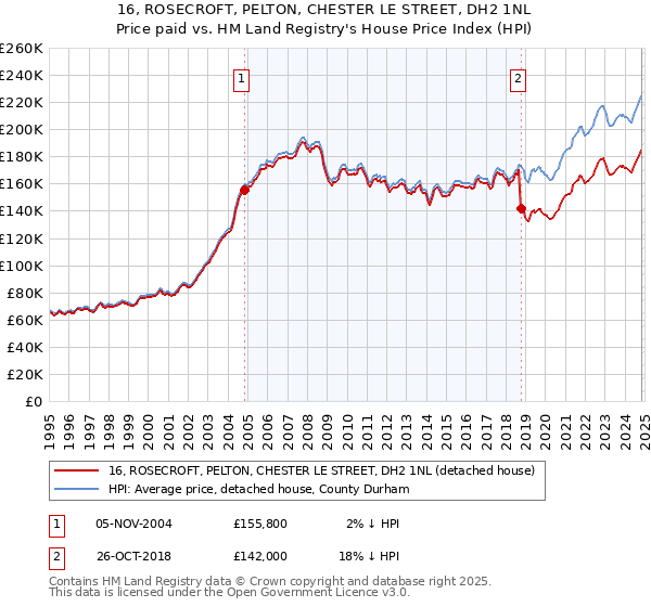 16, ROSECROFT, PELTON, CHESTER LE STREET, DH2 1NL: Price paid vs HM Land Registry's House Price Index