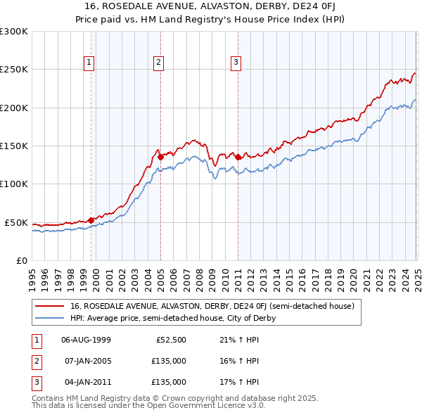 16, ROSEDALE AVENUE, ALVASTON, DERBY, DE24 0FJ: Price paid vs HM Land Registry's House Price Index