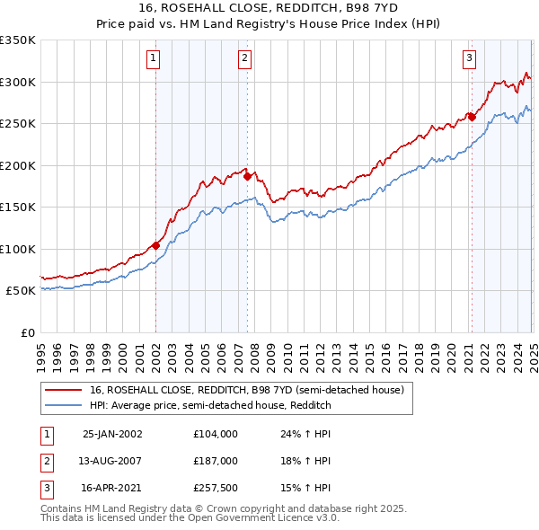 16, ROSEHALL CLOSE, REDDITCH, B98 7YD: Price paid vs HM Land Registry's House Price Index