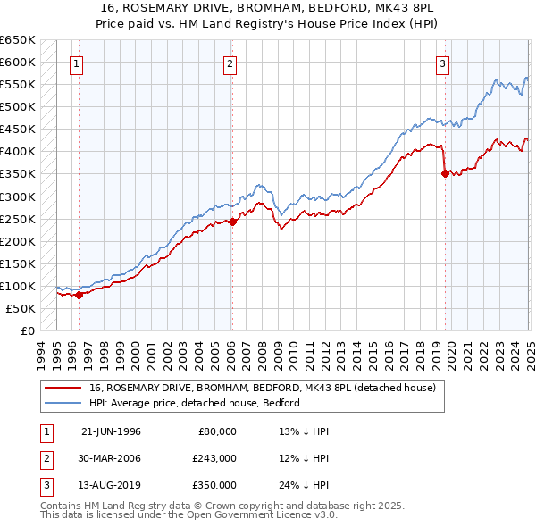 16, ROSEMARY DRIVE, BROMHAM, BEDFORD, MK43 8PL: Price paid vs HM Land Registry's House Price Index