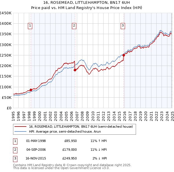 16, ROSEMEAD, LITTLEHAMPTON, BN17 6UH: Price paid vs HM Land Registry's House Price Index