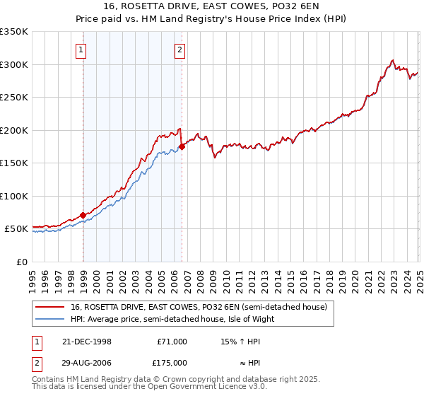 16, ROSETTA DRIVE, EAST COWES, PO32 6EN: Price paid vs HM Land Registry's House Price Index