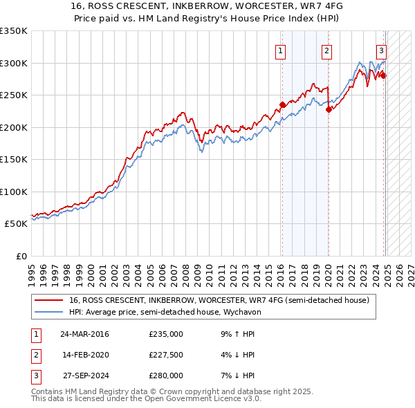 16, ROSS CRESCENT, INKBERROW, WORCESTER, WR7 4FG: Price paid vs HM Land Registry's House Price Index