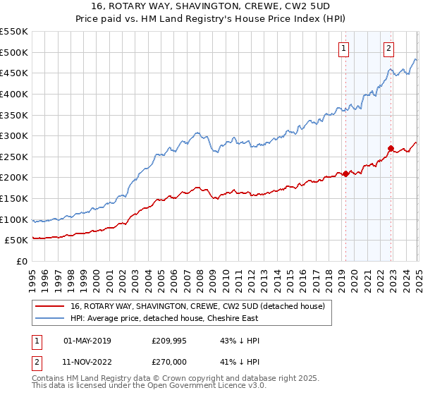 16, ROTARY WAY, SHAVINGTON, CREWE, CW2 5UD: Price paid vs HM Land Registry's House Price Index