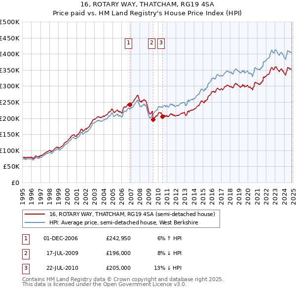 16, ROTARY WAY, THATCHAM, RG19 4SA: Price paid vs HM Land Registry's House Price Index