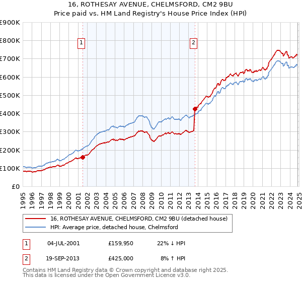 16, ROTHESAY AVENUE, CHELMSFORD, CM2 9BU: Price paid vs HM Land Registry's House Price Index