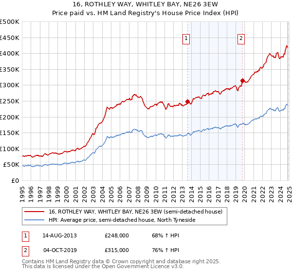 16, ROTHLEY WAY, WHITLEY BAY, NE26 3EW: Price paid vs HM Land Registry's House Price Index