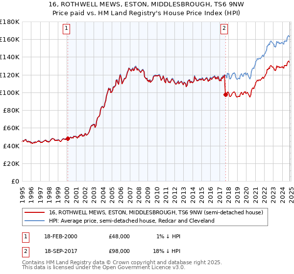 16, ROTHWELL MEWS, ESTON, MIDDLESBROUGH, TS6 9NW: Price paid vs HM Land Registry's House Price Index