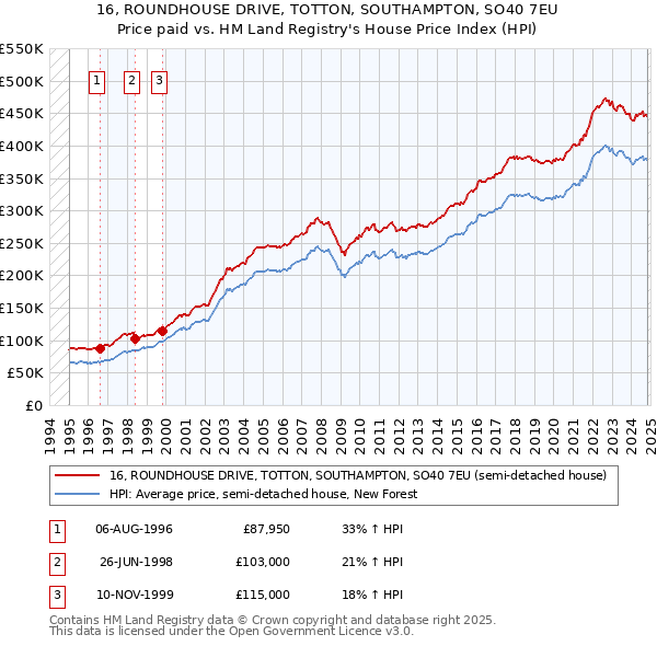 16, ROUNDHOUSE DRIVE, TOTTON, SOUTHAMPTON, SO40 7EU: Price paid vs HM Land Registry's House Price Index