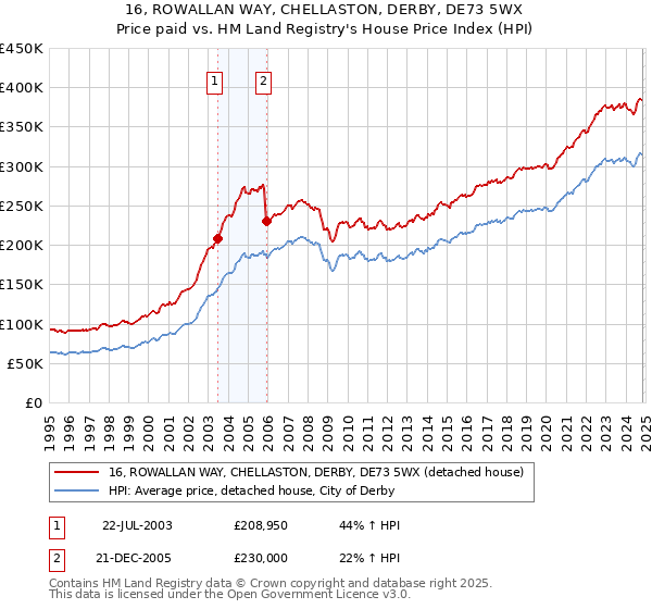 16, ROWALLAN WAY, CHELLASTON, DERBY, DE73 5WX: Price paid vs HM Land Registry's House Price Index