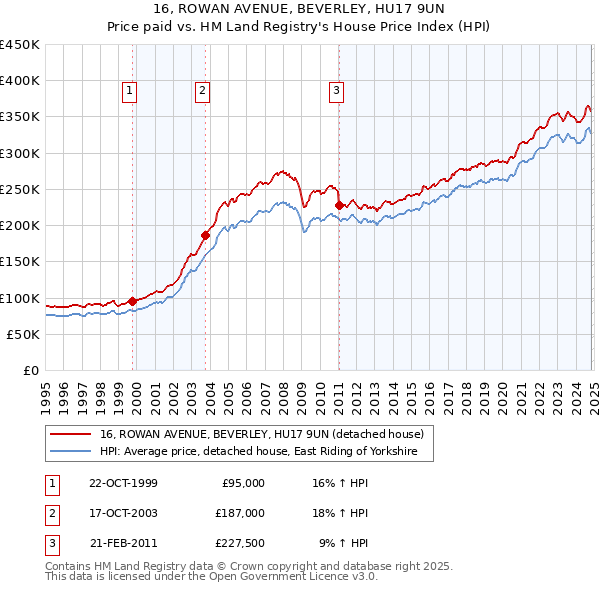 16, ROWAN AVENUE, BEVERLEY, HU17 9UN: Price paid vs HM Land Registry's House Price Index