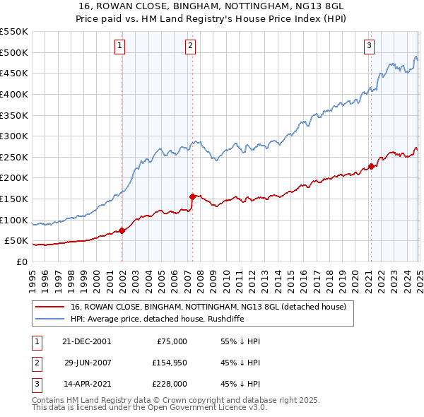 16, ROWAN CLOSE, BINGHAM, NOTTINGHAM, NG13 8GL: Price paid vs HM Land Registry's House Price Index