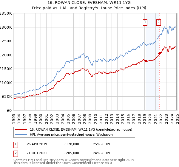 16, ROWAN CLOSE, EVESHAM, WR11 1YG: Price paid vs HM Land Registry's House Price Index