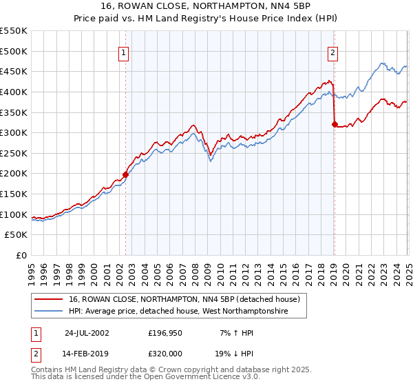 16, ROWAN CLOSE, NORTHAMPTON, NN4 5BP: Price paid vs HM Land Registry's House Price Index