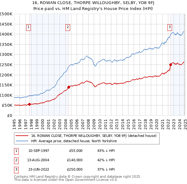 16, ROWAN CLOSE, THORPE WILLOUGHBY, SELBY, YO8 9FJ: Price paid vs HM Land Registry's House Price Index