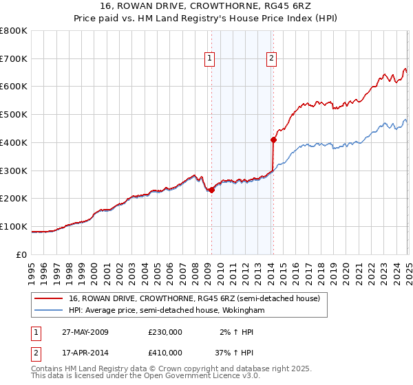 16, ROWAN DRIVE, CROWTHORNE, RG45 6RZ: Price paid vs HM Land Registry's House Price Index