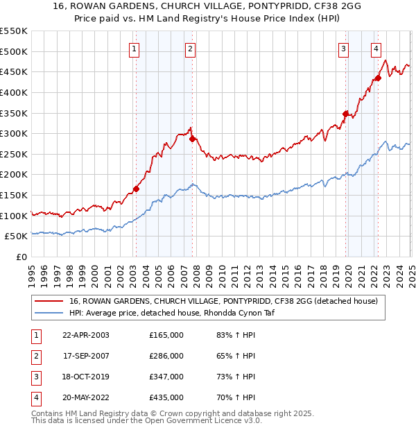 16, ROWAN GARDENS, CHURCH VILLAGE, PONTYPRIDD, CF38 2GG: Price paid vs HM Land Registry's House Price Index