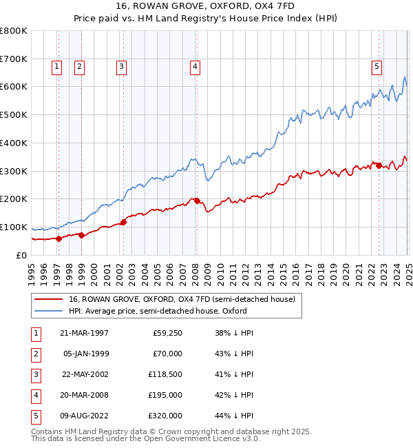 16, ROWAN GROVE, OXFORD, OX4 7FD: Price paid vs HM Land Registry's House Price Index