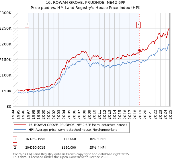 16, ROWAN GROVE, PRUDHOE, NE42 6PP: Price paid vs HM Land Registry's House Price Index