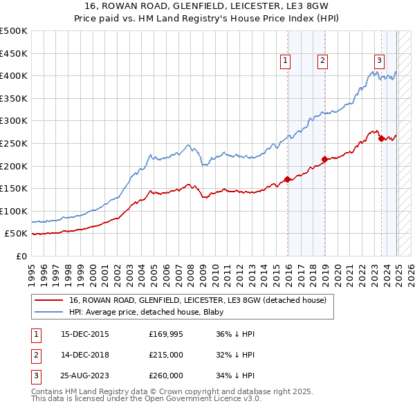 16, ROWAN ROAD, GLENFIELD, LEICESTER, LE3 8GW: Price paid vs HM Land Registry's House Price Index