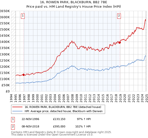 16, ROWEN PARK, BLACKBURN, BB2 7BE: Price paid vs HM Land Registry's House Price Index