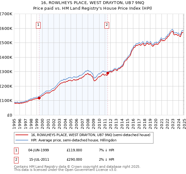 16, ROWLHEYS PLACE, WEST DRAYTON, UB7 9NQ: Price paid vs HM Land Registry's House Price Index