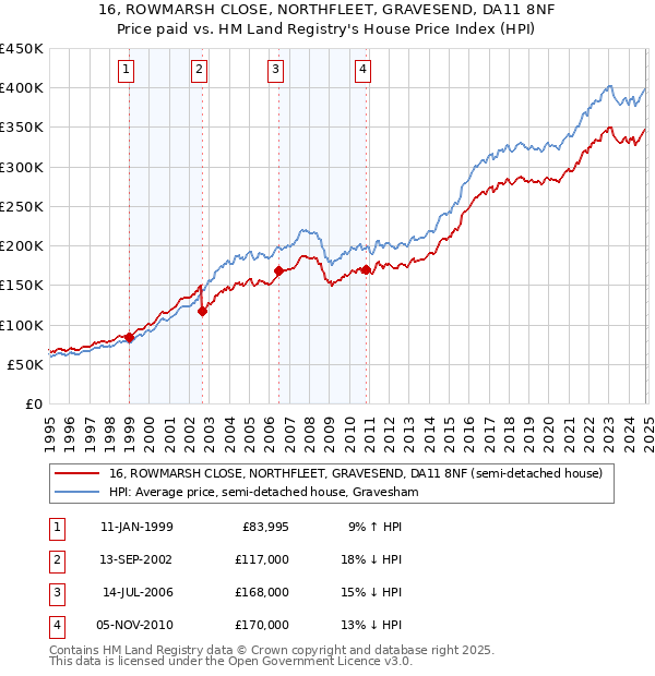 16, ROWMARSH CLOSE, NORTHFLEET, GRAVESEND, DA11 8NF: Price paid vs HM Land Registry's House Price Index