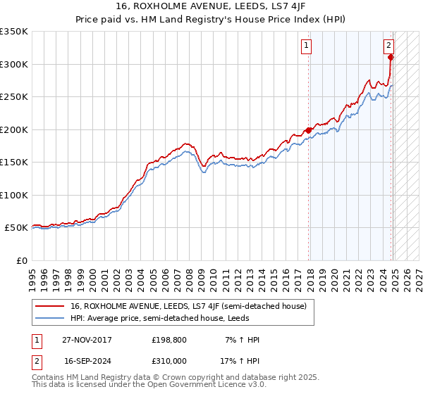 16, ROXHOLME AVENUE, LEEDS, LS7 4JF: Price paid vs HM Land Registry's House Price Index