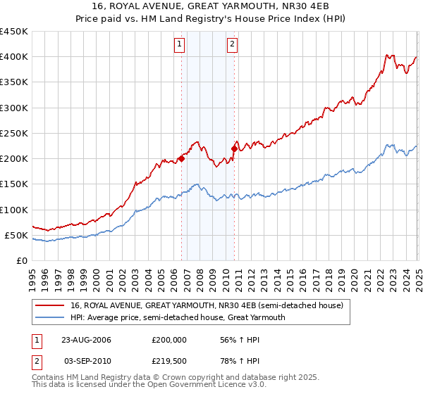 16, ROYAL AVENUE, GREAT YARMOUTH, NR30 4EB: Price paid vs HM Land Registry's House Price Index