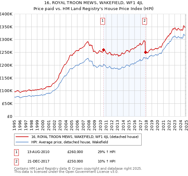 16, ROYAL TROON MEWS, WAKEFIELD, WF1 4JL: Price paid vs HM Land Registry's House Price Index