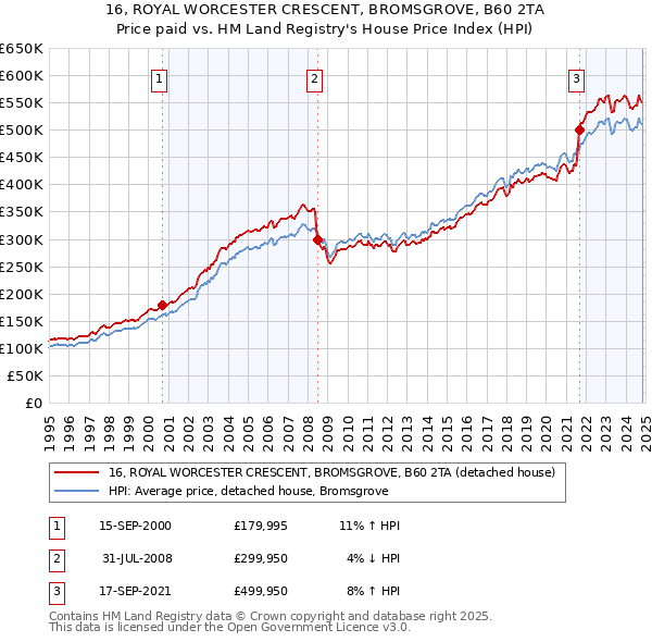 16, ROYAL WORCESTER CRESCENT, BROMSGROVE, B60 2TA: Price paid vs HM Land Registry's House Price Index