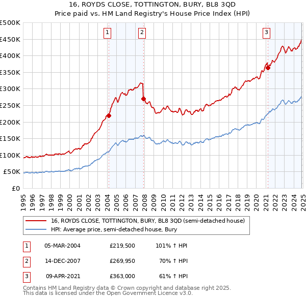 16, ROYDS CLOSE, TOTTINGTON, BURY, BL8 3QD: Price paid vs HM Land Registry's House Price Index