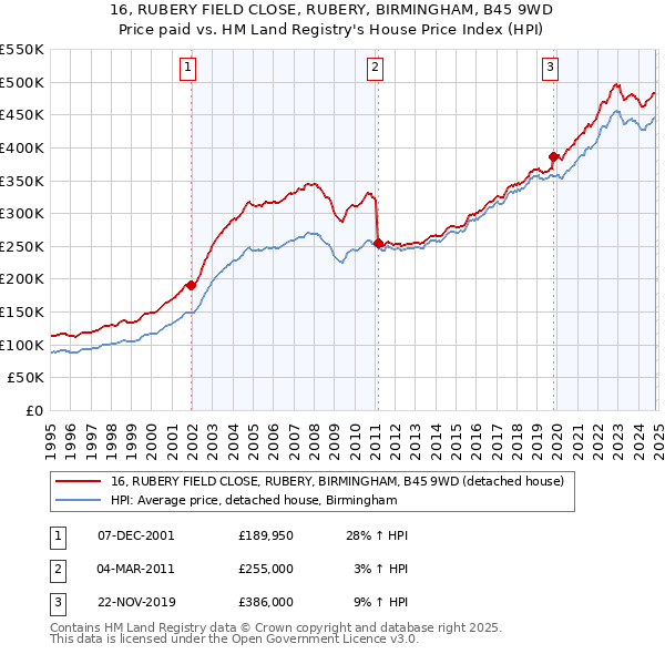 16, RUBERY FIELD CLOSE, RUBERY, BIRMINGHAM, B45 9WD: Price paid vs HM Land Registry's House Price Index