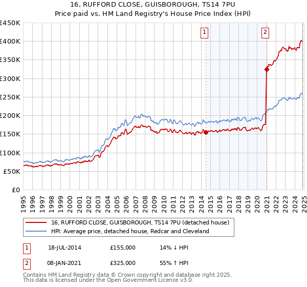 16, RUFFORD CLOSE, GUISBOROUGH, TS14 7PU: Price paid vs HM Land Registry's House Price Index