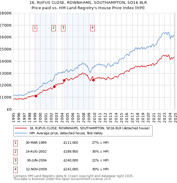 16, RUFUS CLOSE, ROWNHAMS, SOUTHAMPTON, SO16 8LR: Price paid vs HM Land Registry's House Price Index