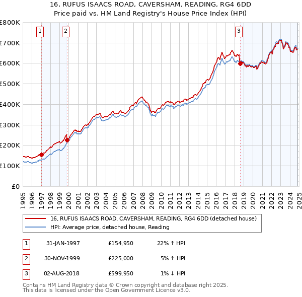 16, RUFUS ISAACS ROAD, CAVERSHAM, READING, RG4 6DD: Price paid vs HM Land Registry's House Price Index