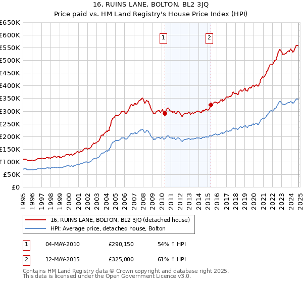 16, RUINS LANE, BOLTON, BL2 3JQ: Price paid vs HM Land Registry's House Price Index