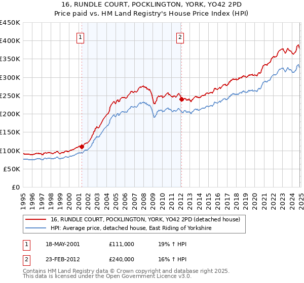 16, RUNDLE COURT, POCKLINGTON, YORK, YO42 2PD: Price paid vs HM Land Registry's House Price Index